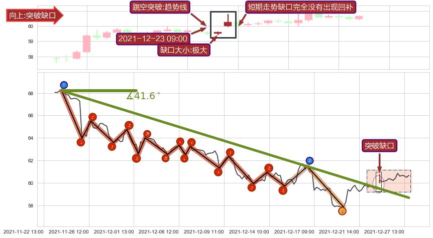跳空缺口➕趋势线